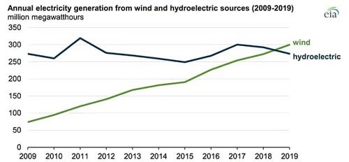 2019年风电首超水电成为美国最大清洁电力来源